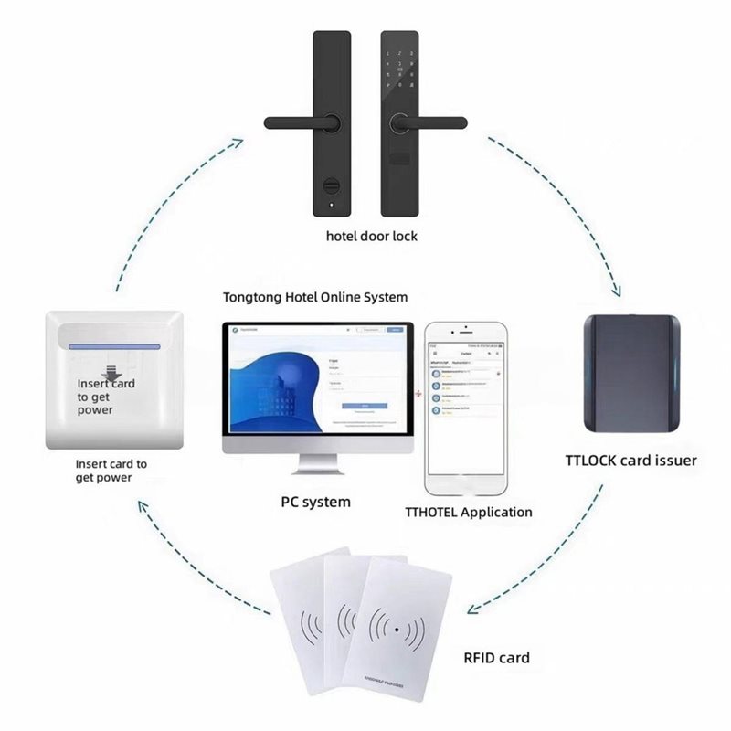 AB25 – intelligent deurslot vo - Hotel Lock Card System recensie en prijs