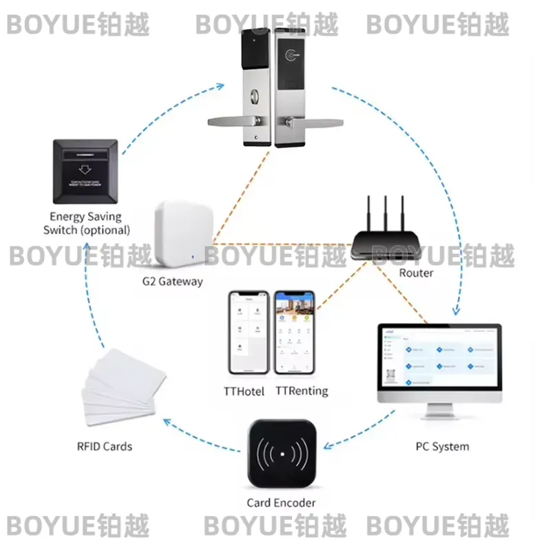 voor TT Lock Online System Roe - Hotel Lock Card System recensie en prijs