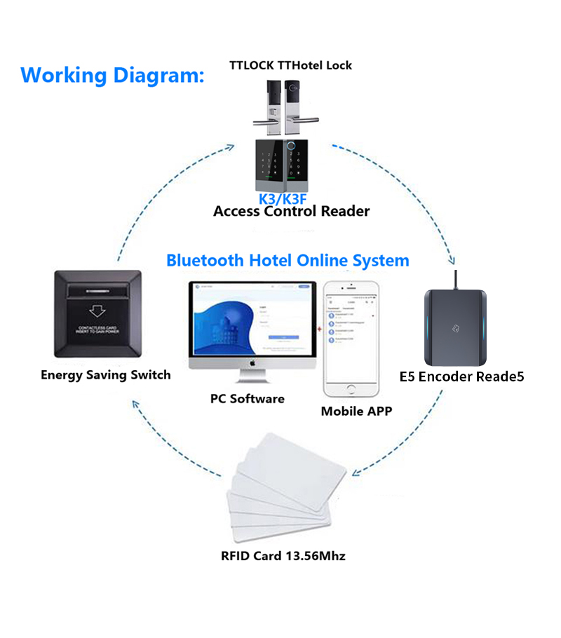 E5SN USB RFID M1 S50 Kaart Enc - Hotel Lock Card System recensie en prijs