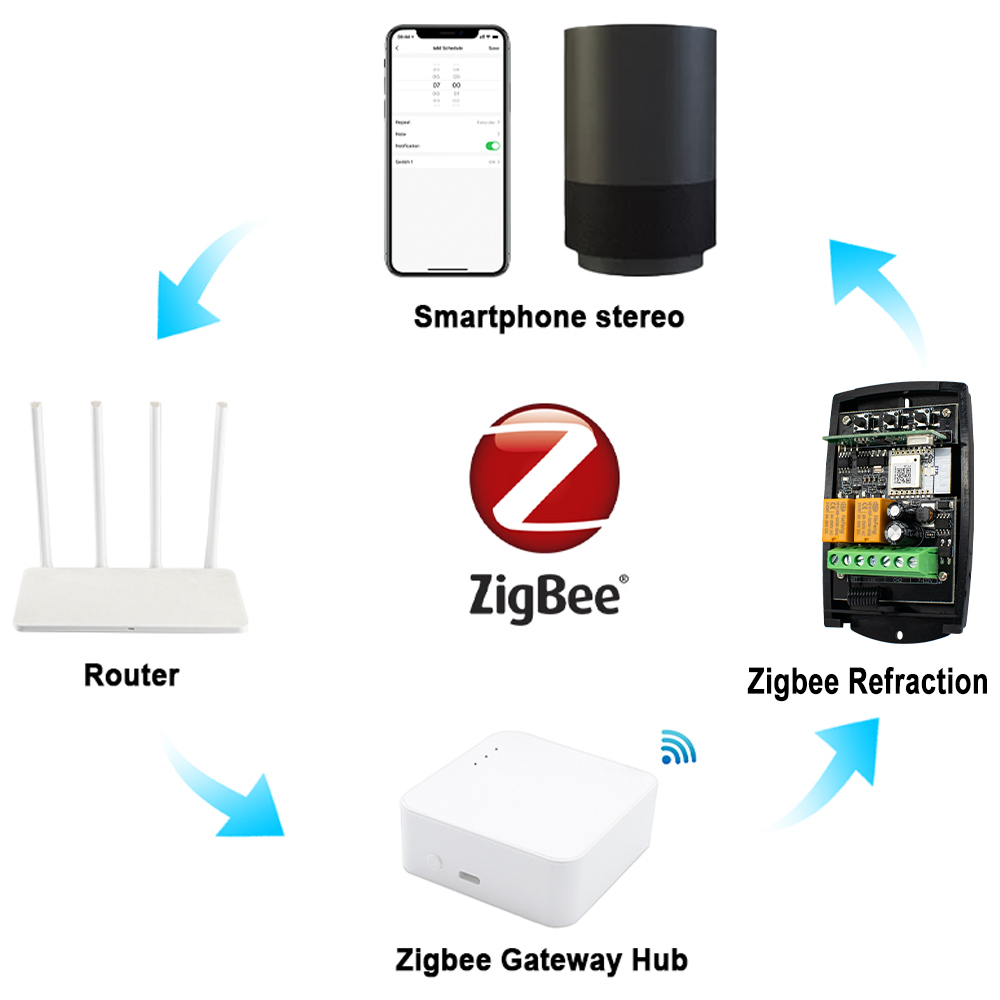 ZIGBEE Smart Garagedeuropener  - Turnstile Gate Access Control recensie en prijs