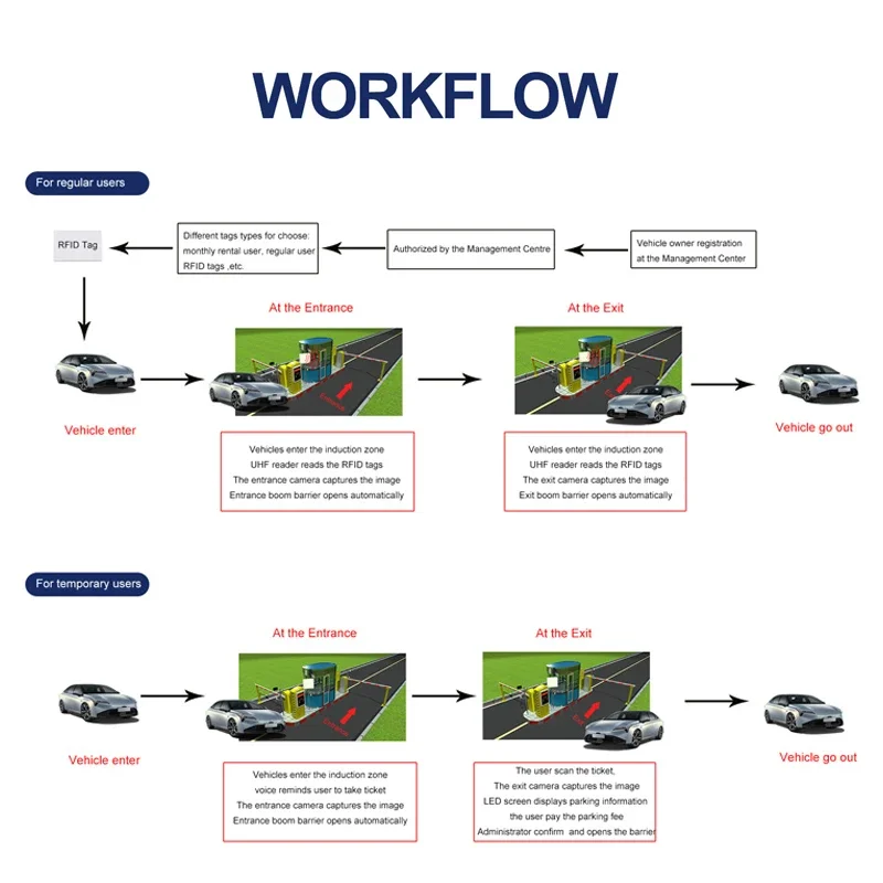 SEWO Intelligent RFID-kaartjes - Gate Barrier Parking System recensie en prijs